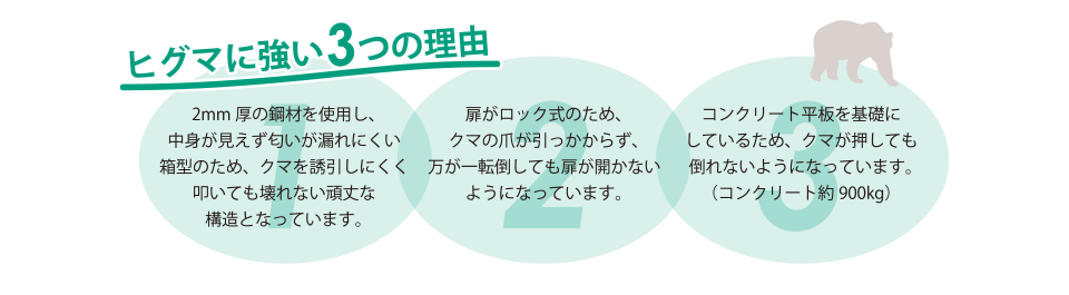 ヒグマに強い3つの理由 1.2mm厚の網材を使用し、中身が見えず匂いが漏れにくい箱型のため、クマを誘引しにくく叩いても壊れない頑丈な構造となっています。 2.扉がノック式のため、クマの爪が引っかからず、万が一転倒しても扉が開かないようになっています。 3.コンクリート平板を基礎にしているため、クマが押しても倒れないようになっています。(コンクリート約900kg)